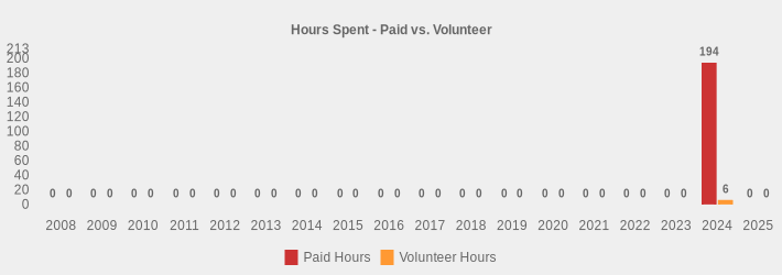 Hours Spent - Paid vs. Volunteer (Paid Hours:2008=0,2009=0,2010=0,2011=0,2012=0,2013=0,2014=0,2015=0,2016=0,2017=0,2018=0,2019=0,2020=0,2021=0,2022=0,2023=0,2024=194,2025=0|Volunteer Hours:2008=0,2009=0,2010=0,2011=0,2012=0,2013=0,2014=0,2015=0,2016=0,2017=0,2018=0,2019=0,2020=0,2021=0,2022=0,2023=0,2024=6,2025=0|)
